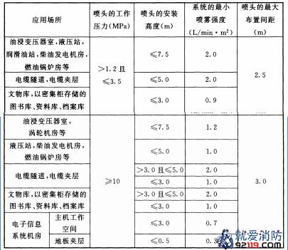 采用全淹没应用方式开式系统喷头工作压力、安装高度、喷雾强度和喷头的布置间距