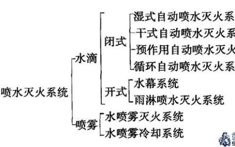 一级消防工程师考试建筑消防设施之自动喷水灭火系统
