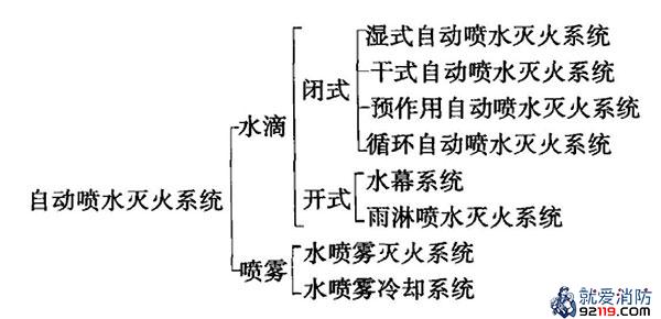 一级消防工程师考试建筑消防设施之自动喷水灭火系统