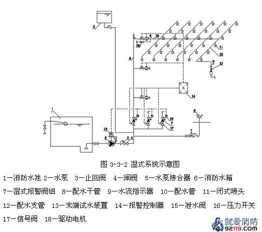 一级消防工程师考试建筑消防设施之自动喷水灭火系统