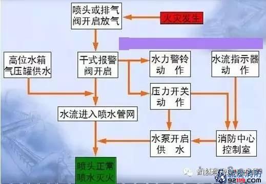 一级消防工程师考试建筑消防设施之自动喷水灭火系统