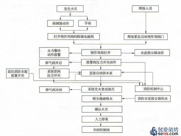 预作用系统的工作原理