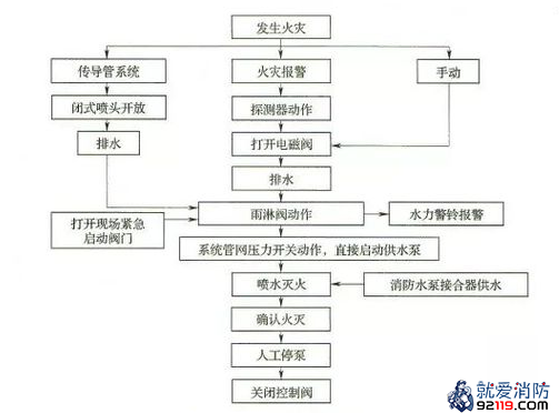 雨淋系统工作原理