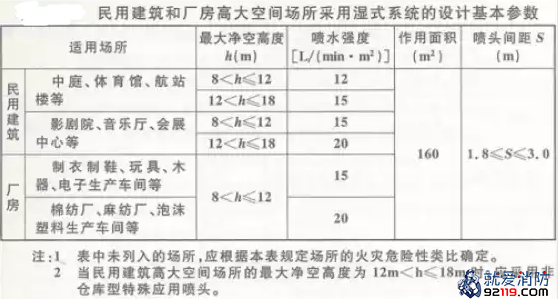 民用建筑和厂房高大空间场所采用湿式系统的设计基本参数