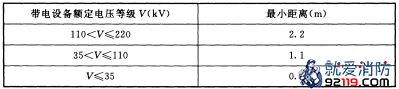 喷头与无绝缘带电设备的最小距离