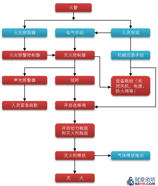 气体灭火系统控制流程图