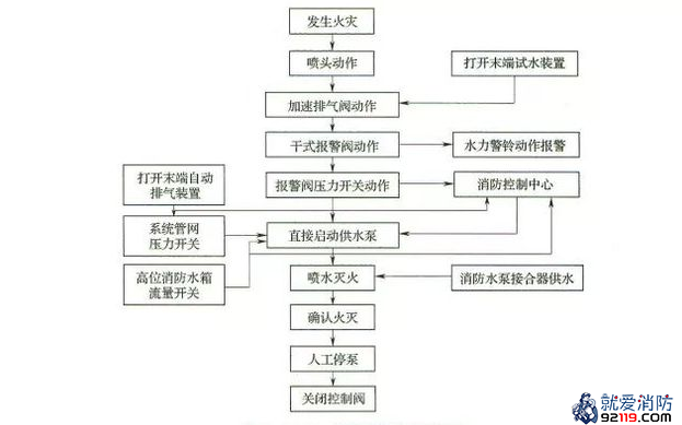 干式系统的工作原理