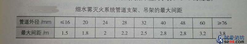 细水雾灭火系统管道支架、吊架的最大间距