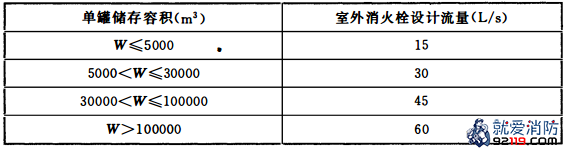 一级消防工程师考试建筑消防设施之消防给水及消火栓系统