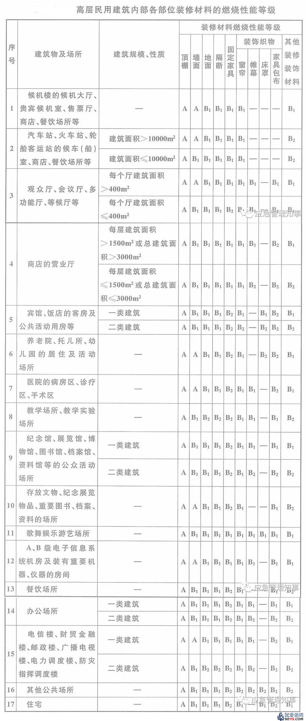 高层民用建筑内部各部位装修材料的燃烧性能等级