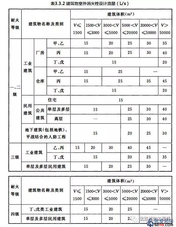 建筑物室外消火栓设计流量