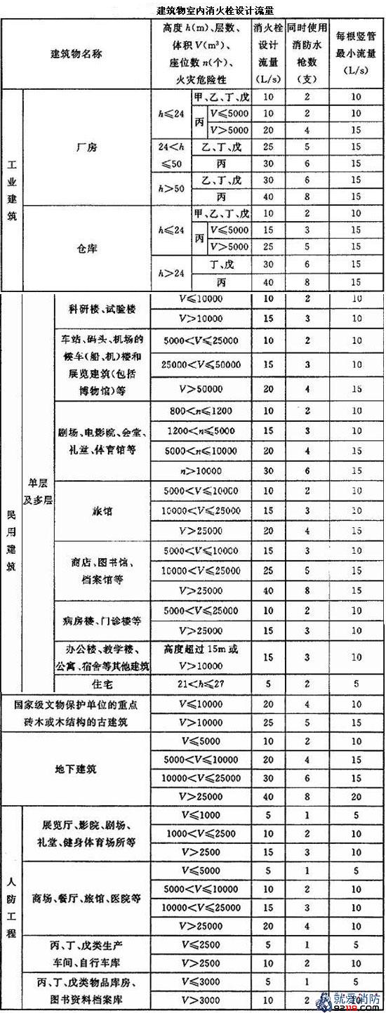 建筑物室内消火栓设计流量