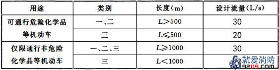 城市交通隧道洞口外室外消火栓设计流量