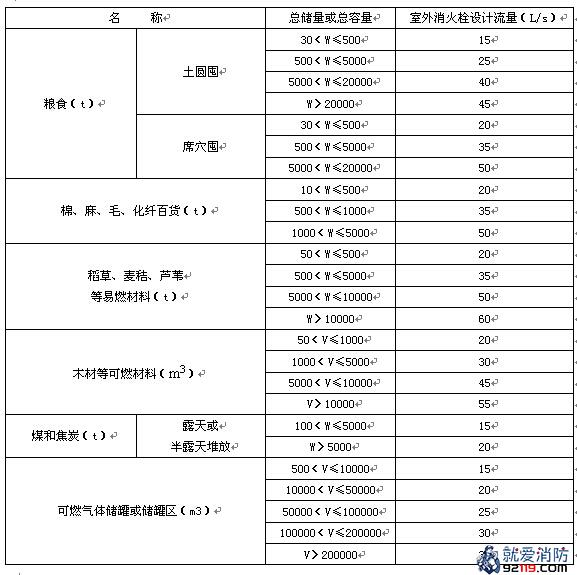 一级消防工程师考试建筑消防设施之消防给水及消火栓系统