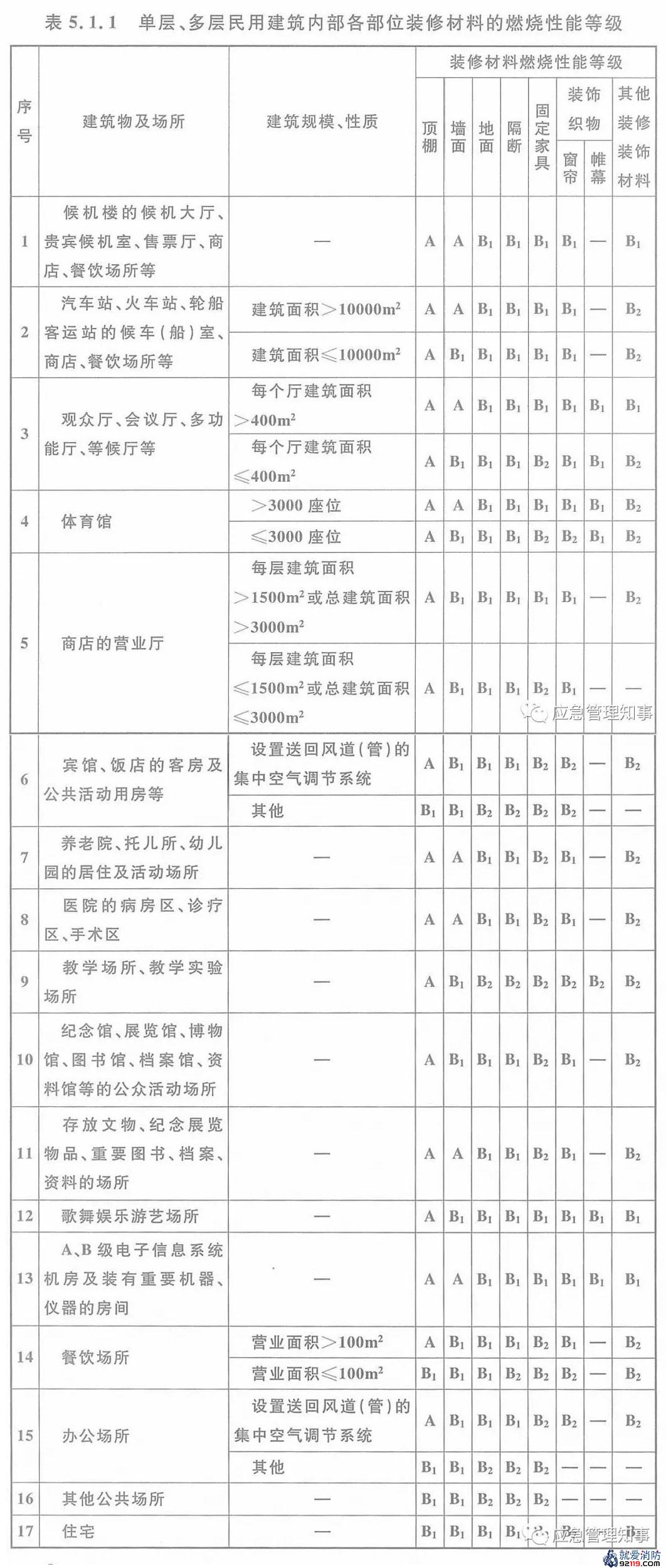 单、多层民用建筑内部各部位装修材料的燃烧性能等级