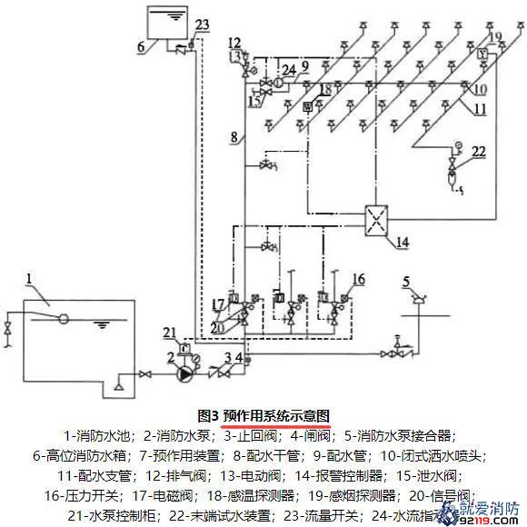 一级消防工程师考试建筑消防设施之自动喷水灭火系统