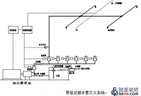 泵组式细水雾灭火系统