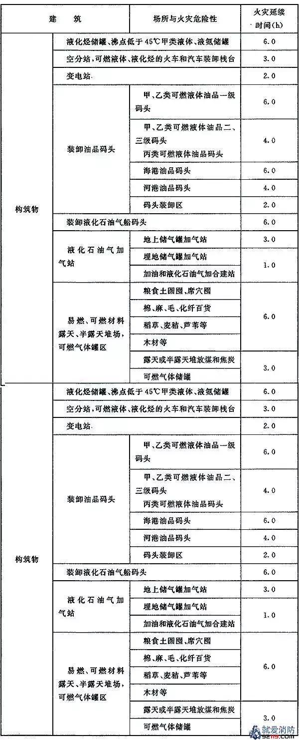 不同场所消火栓系统和固定冷却水系统的火灾延续时间