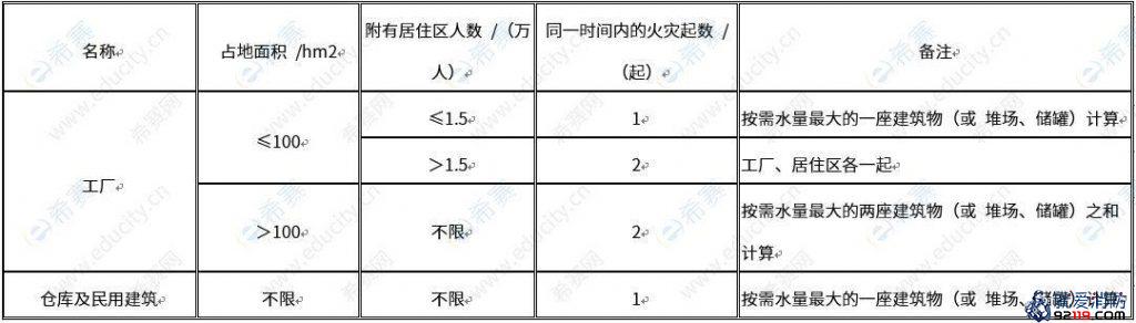 工厂、仓库和民用建筑在同一时间内的火灾起数