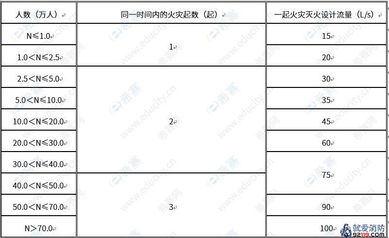 一级消防工程师考试建筑消防设施之消防给水及消火栓系统