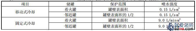 液化石油气加气站地上储罐冷却系统保护范围和喷水强度 