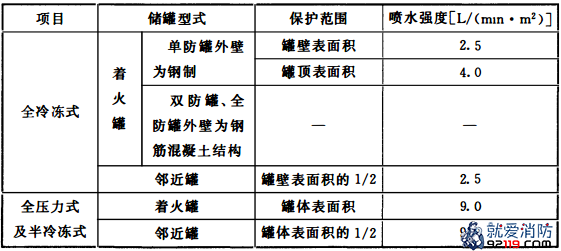 表3.4.5-1 液化烃储罐固定冷却水系统设计流量