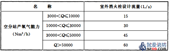 表3.4.8 空分站，可燃液体、液化烃的火车和汽车装卸栈台，变电站室外消火栓设计流量