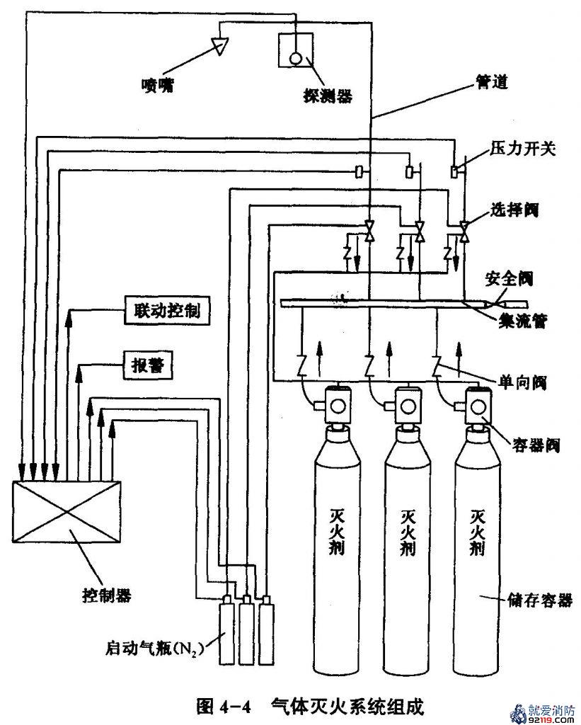 气体灭火系统组成示意图