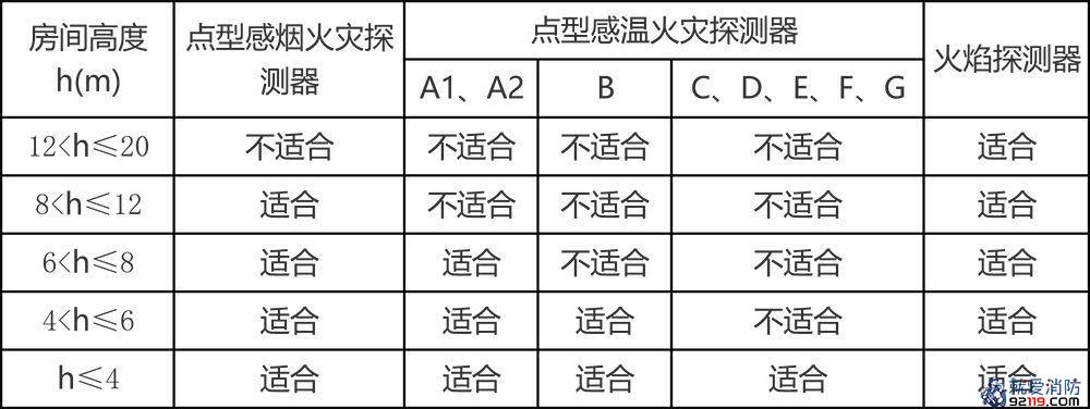 对不同高度的房间点型火灾探测器的选择