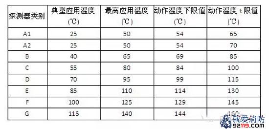 点型火灾探测器的分类