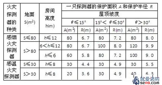 一级消防工程师考试建筑消防设施之火灾自动报警系统