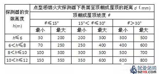 点型感烟火灾探测器下表面至顶棚或屋顶的距离