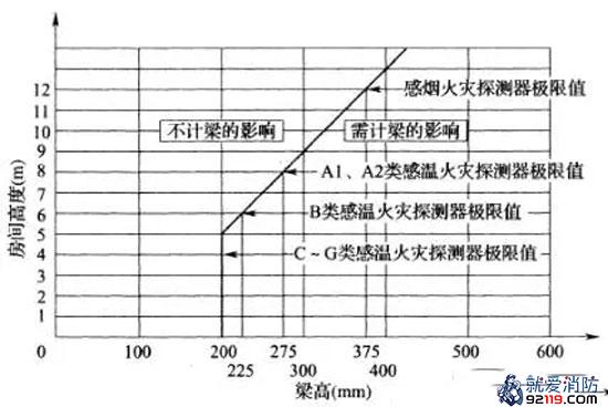 不同高度的房间梁对探测器设置的影响