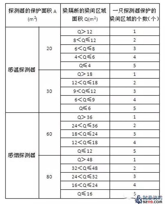 按梁间区域面积确定一只探测器保护的梁间区域的个数