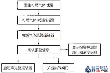 可燃气体探测报警系统的工作原理