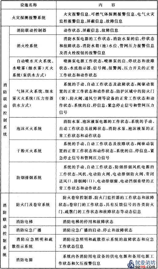 火灾报警、建筑消防设施运行状态信息