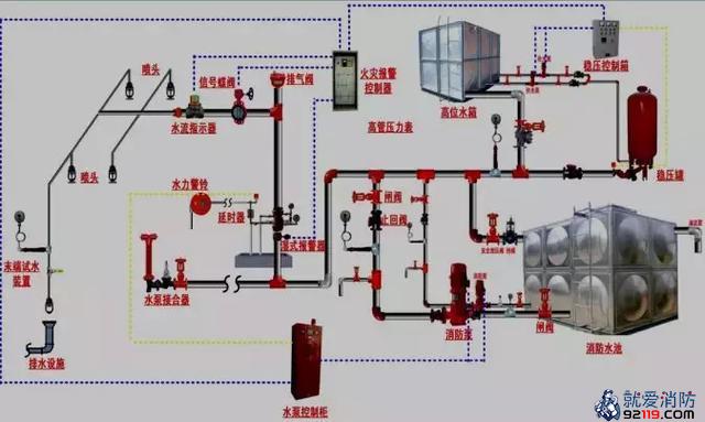 湿式自动喷水灭火系统示意图