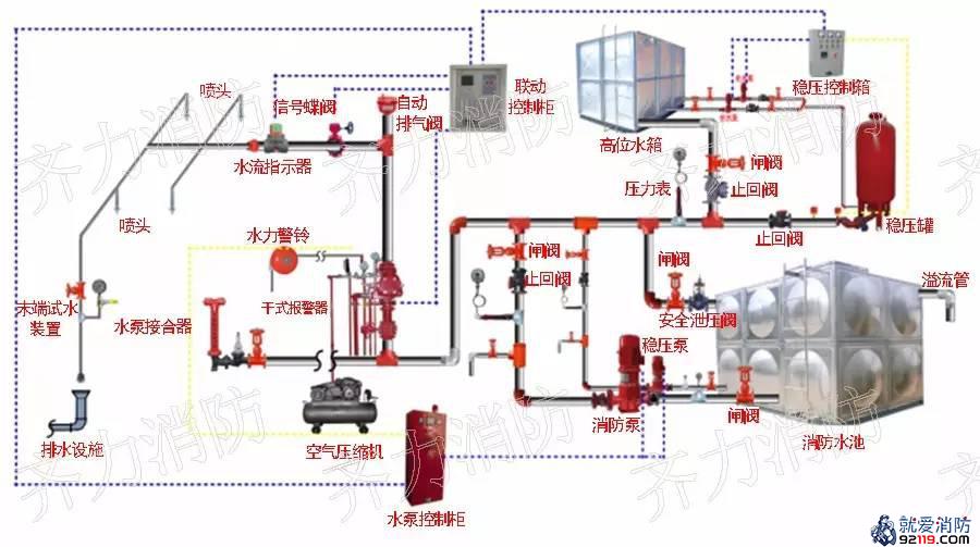 干式自动喷水灭火系统示意图