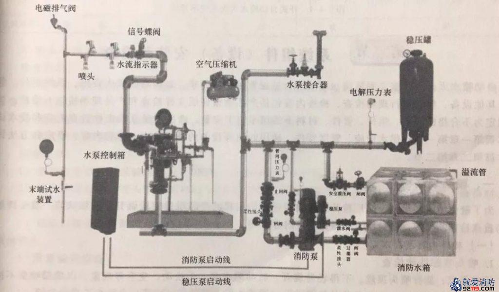 预作用自动喷水灭火系统示意图