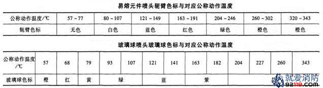 一级消防工程师考试消防设施安装、检测与维护管理之自动喷水灭火系统