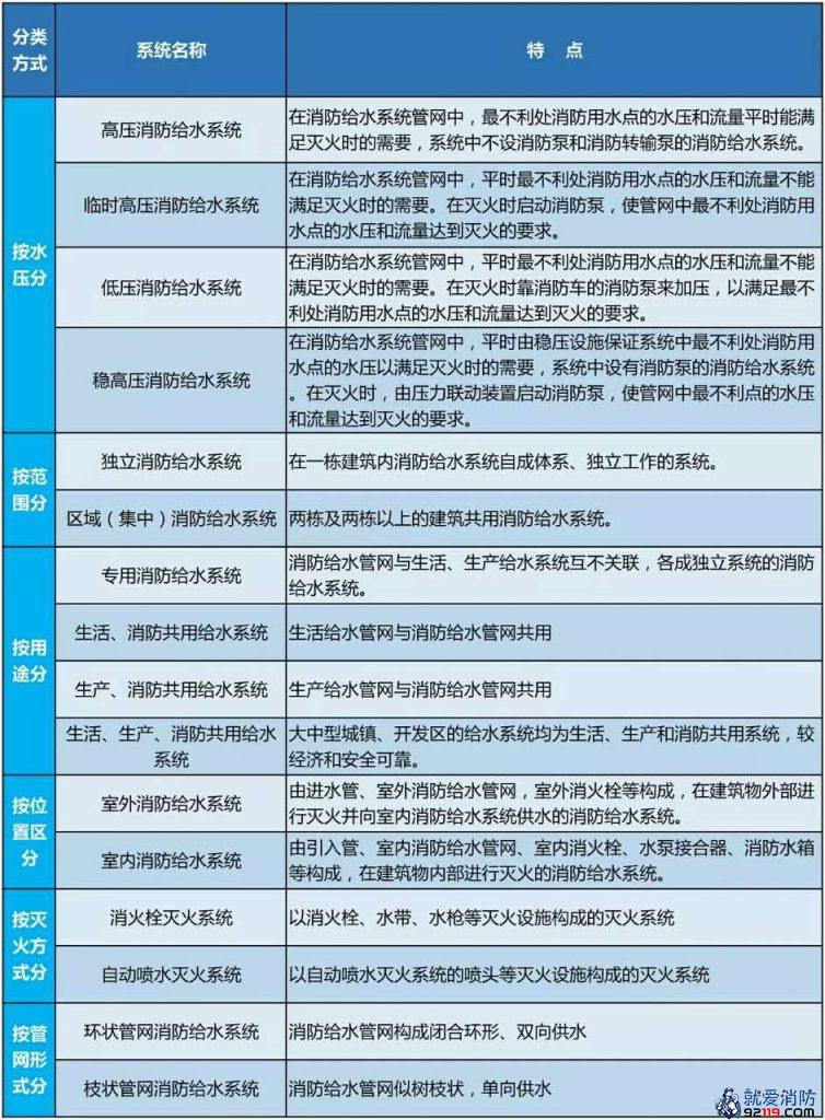 消防给水系统的分类
