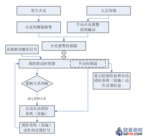 消防联动控制系统的工作原理