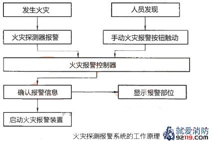 火灾探测报警系统的工作原理