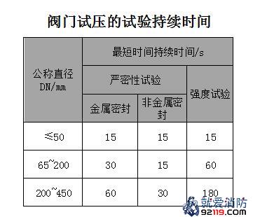 阀门试压的试验持续时间