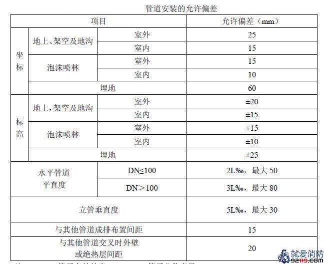 管道安装的允许偏差