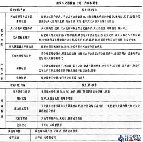 建筑灭火器配置及外观检查内容和要求