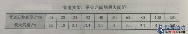 管道支架、吊架之间的最大间距