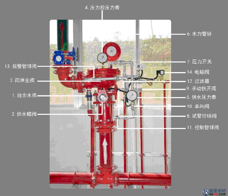 水喷雾灭火系统的雨淋阀组