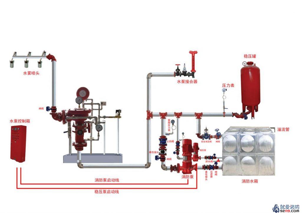 水喷雾灭火系统示意图