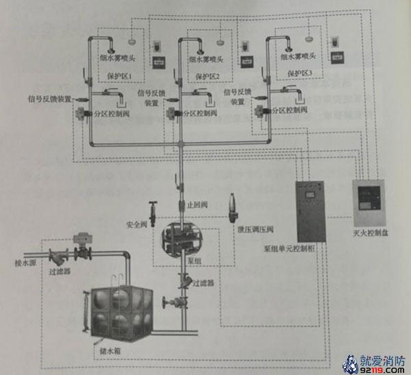 泵组式细水雾灭火系统示意图